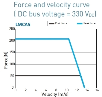 LMCA5